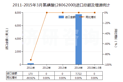 2011-2015年3月氯磺酸(28062000)進(jìn)口總額及增速統(tǒng)計(jì) 2011-2015年3月氯磺酸(28062000)進(jìn)口總額及增速統(tǒng)計(jì)